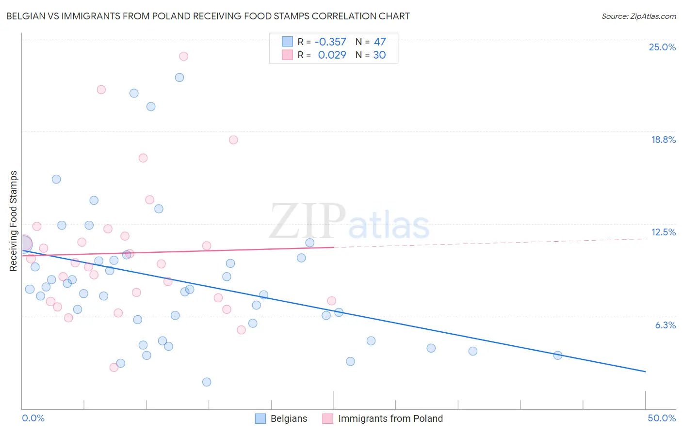 Belgian vs Immigrants from Poland Receiving Food Stamps