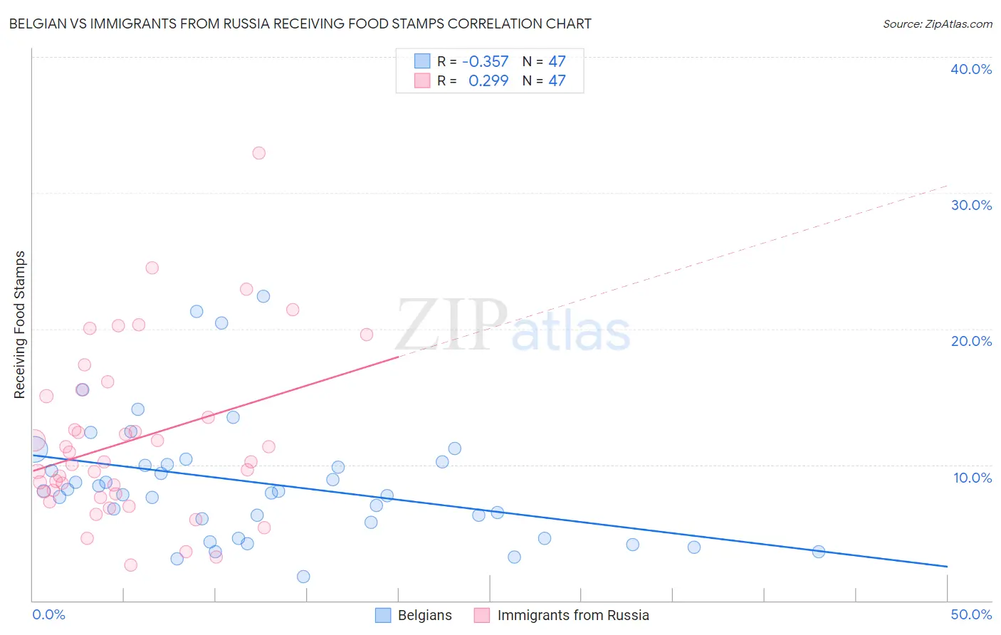 Belgian vs Immigrants from Russia Receiving Food Stamps