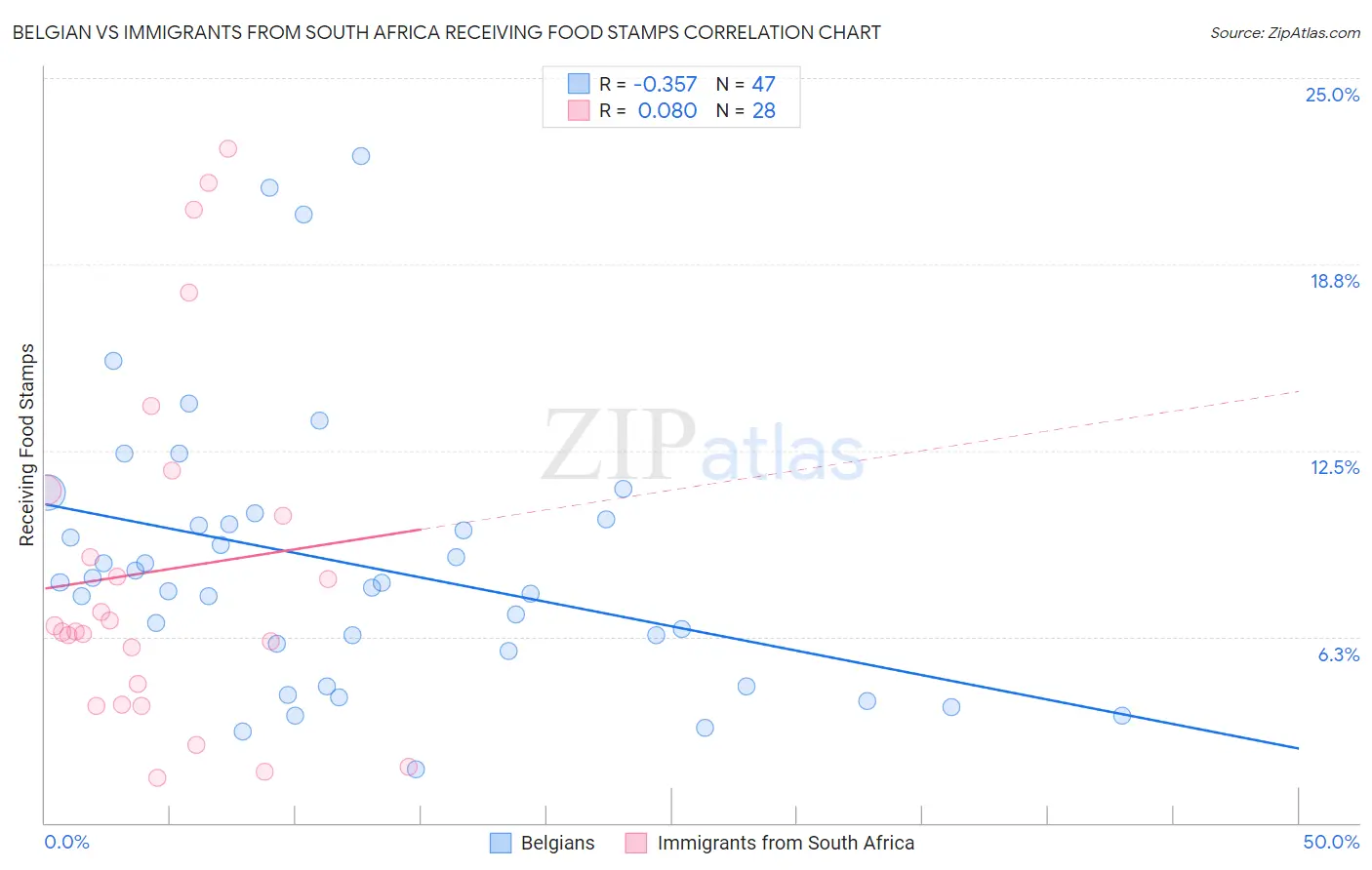 Belgian vs Immigrants from South Africa Receiving Food Stamps