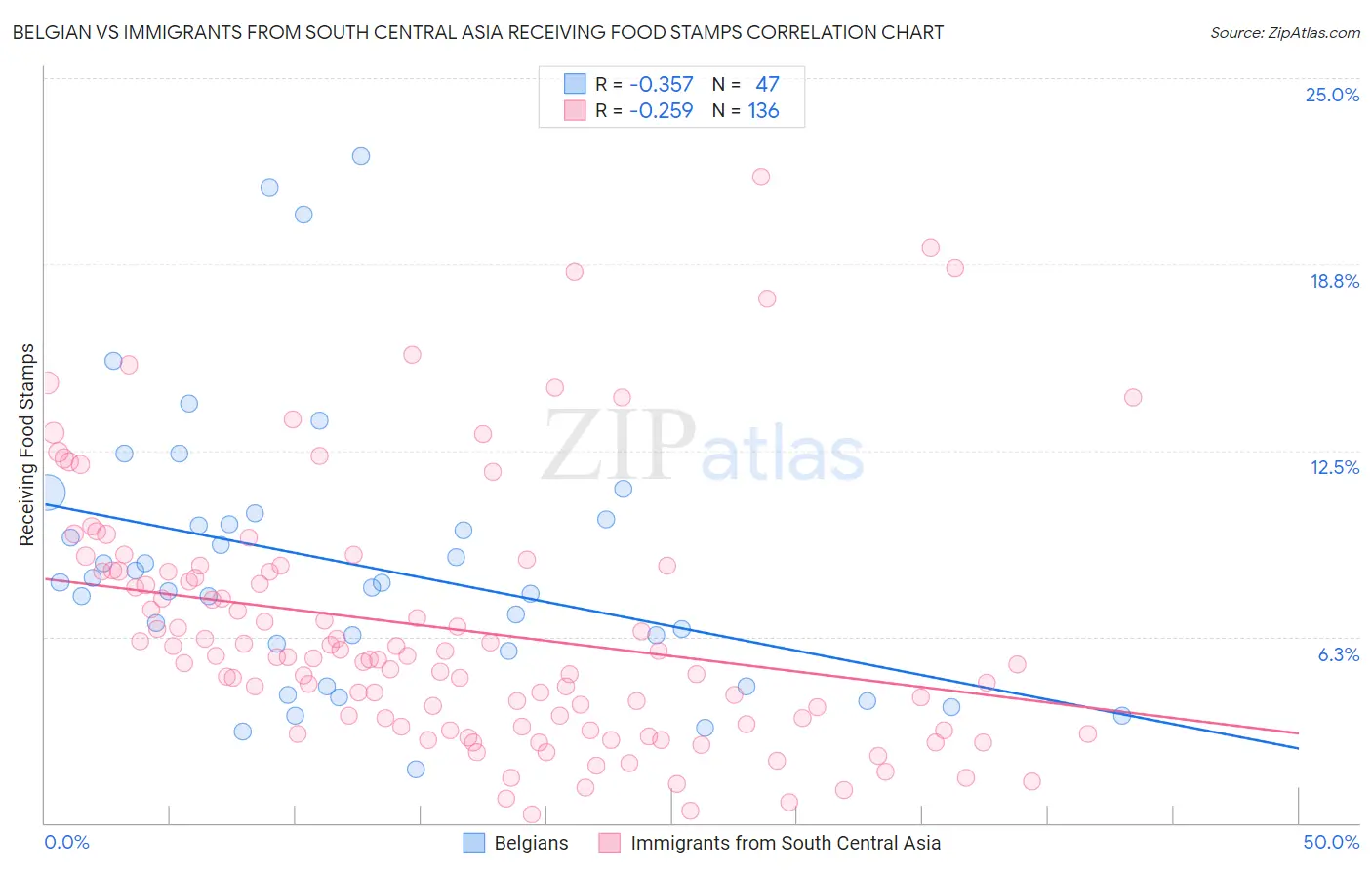 Belgian vs Immigrants from South Central Asia Receiving Food Stamps