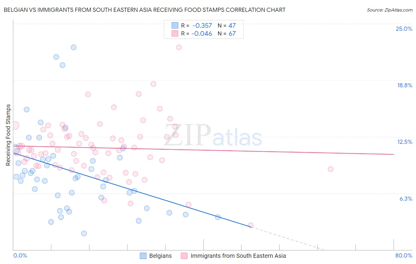 Belgian vs Immigrants from South Eastern Asia Receiving Food Stamps