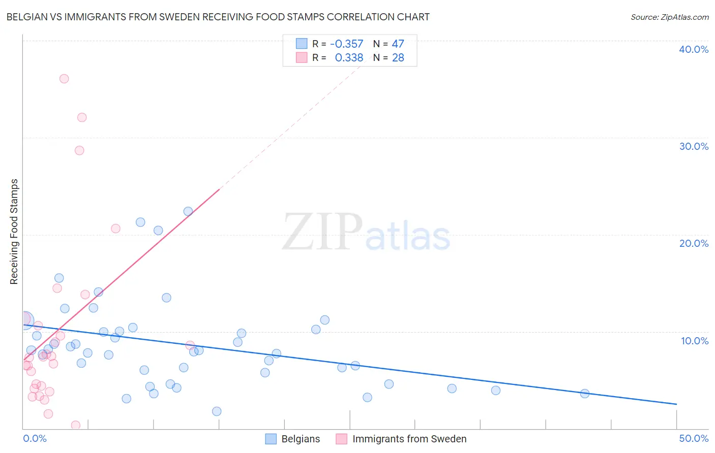 Belgian vs Immigrants from Sweden Receiving Food Stamps