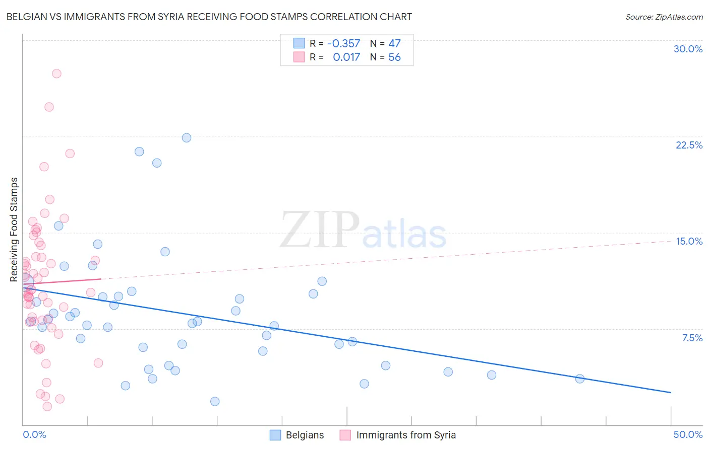 Belgian vs Immigrants from Syria Receiving Food Stamps