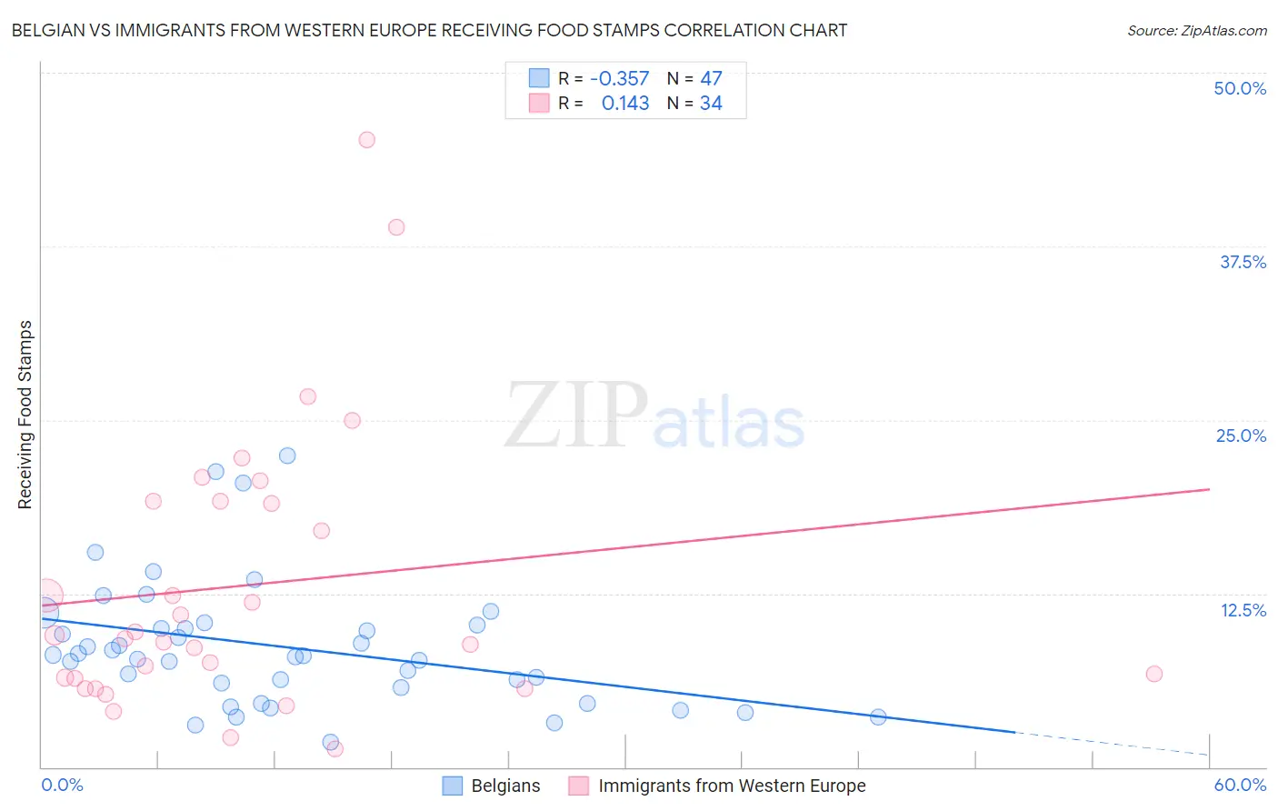 Belgian vs Immigrants from Western Europe Receiving Food Stamps