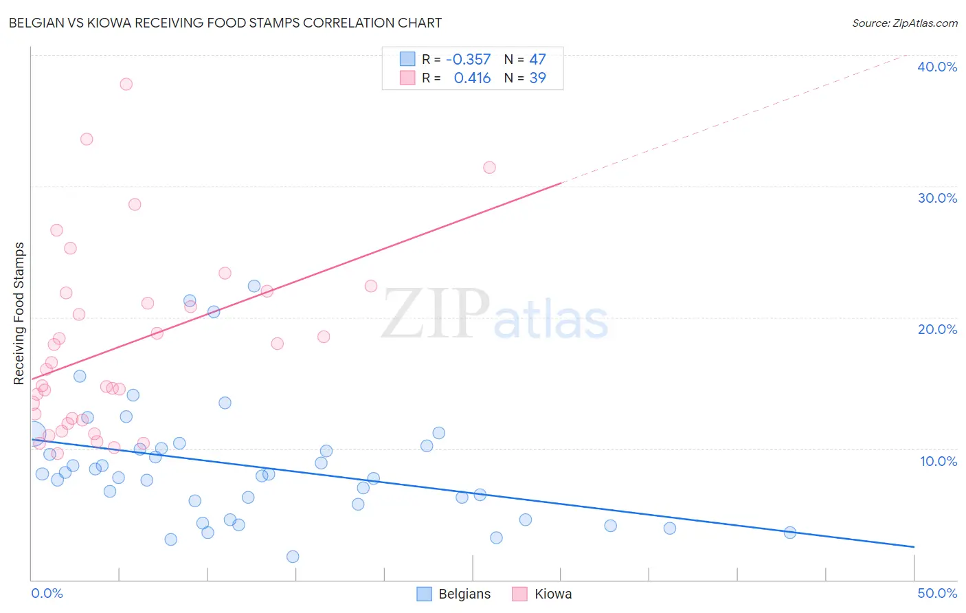Belgian vs Kiowa Receiving Food Stamps