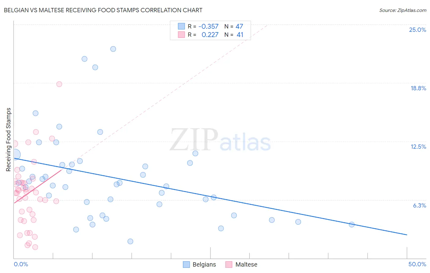 Belgian vs Maltese Receiving Food Stamps