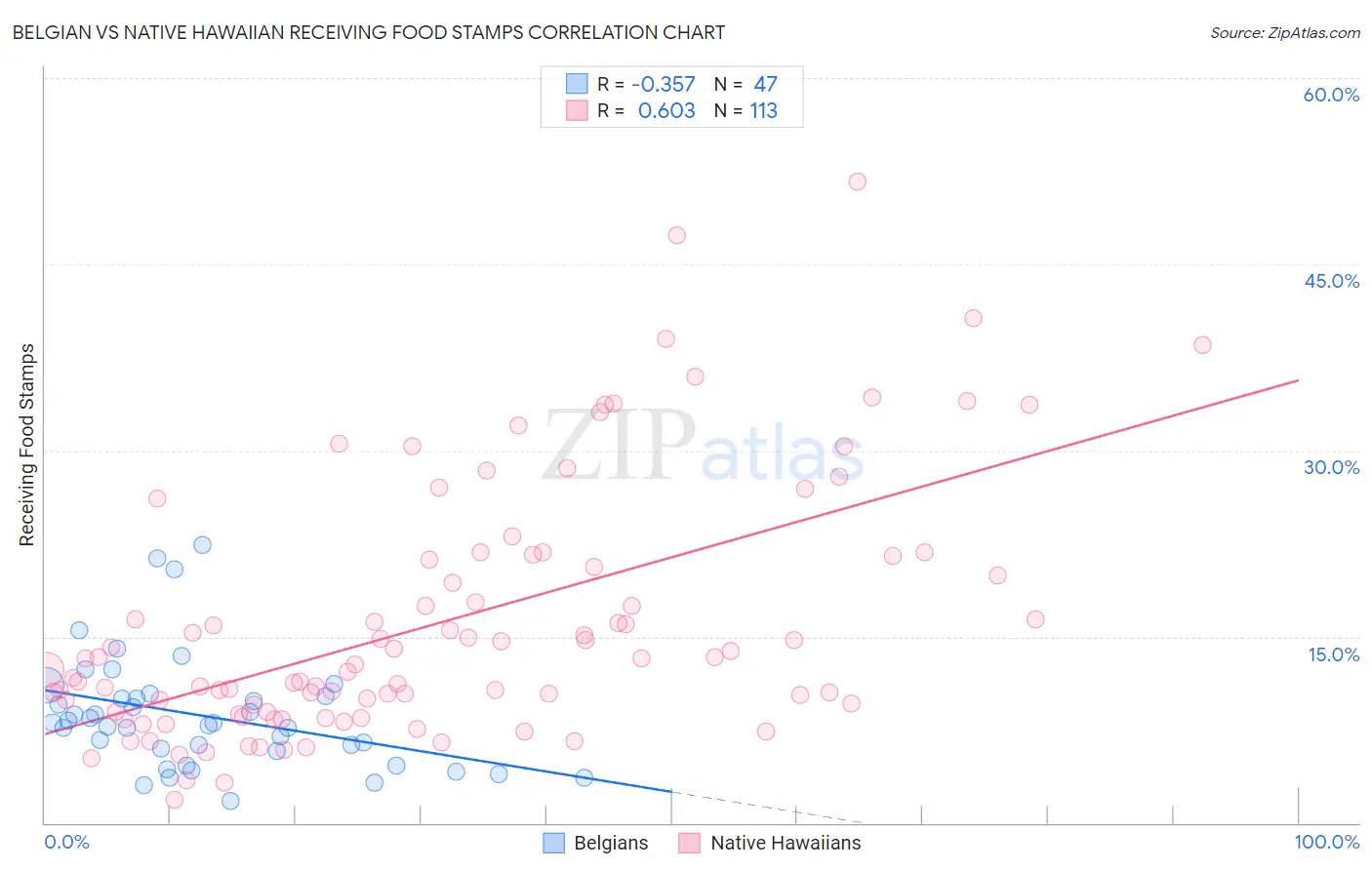 Belgian vs Native Hawaiian Receiving Food Stamps