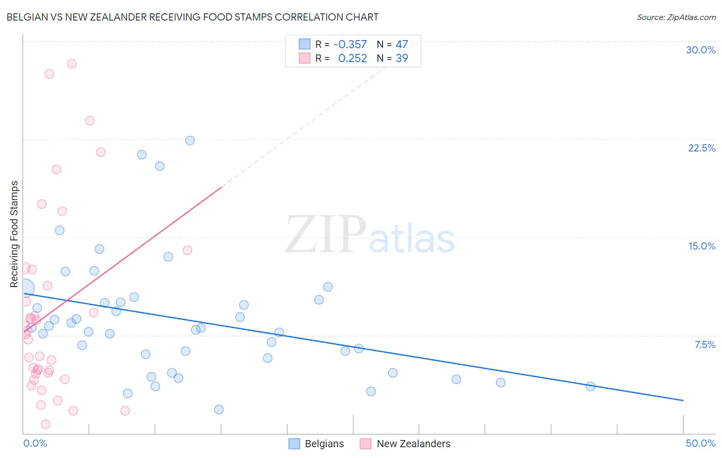 Belgian vs New Zealander Receiving Food Stamps