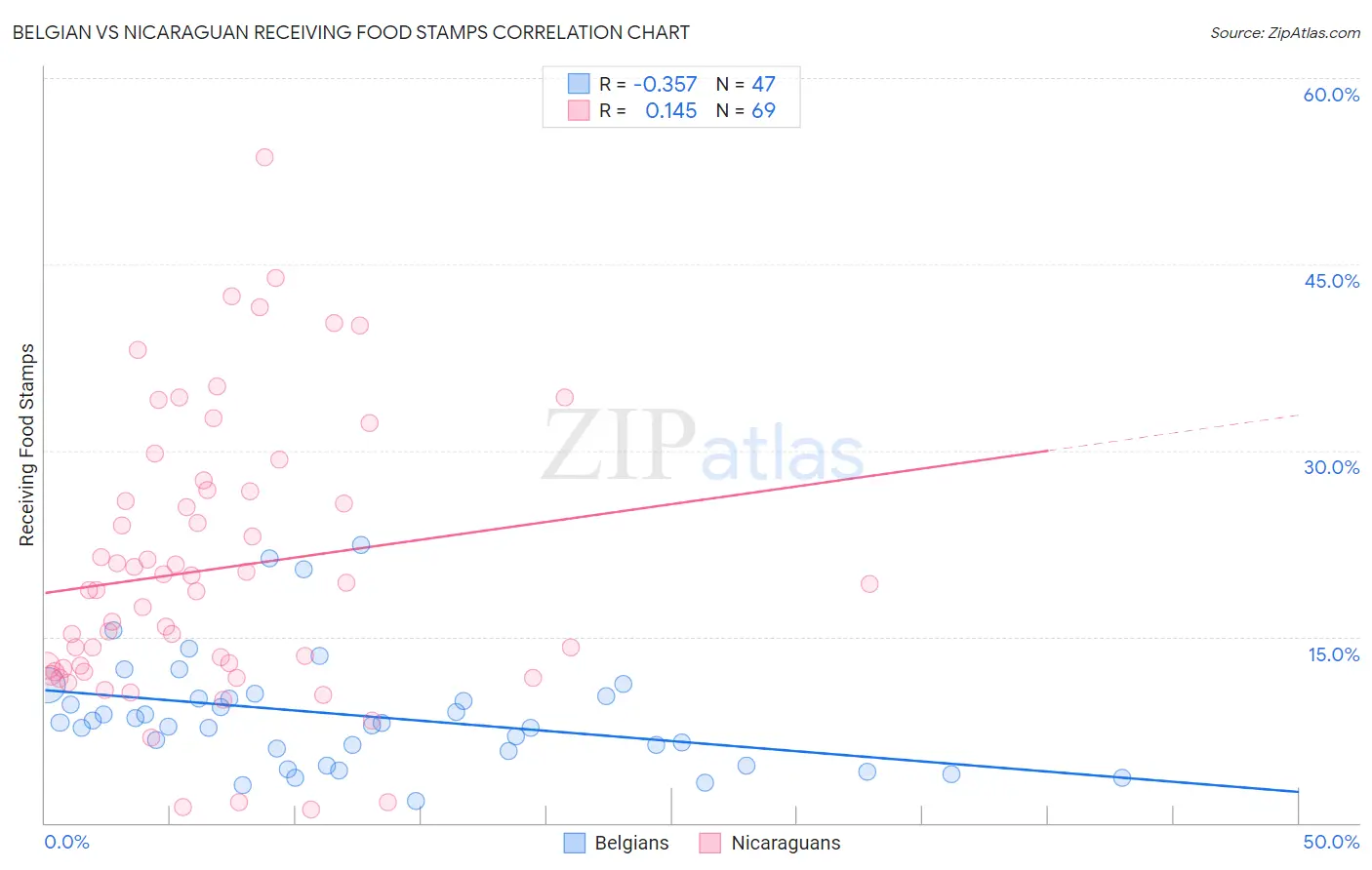 Belgian vs Nicaraguan Receiving Food Stamps