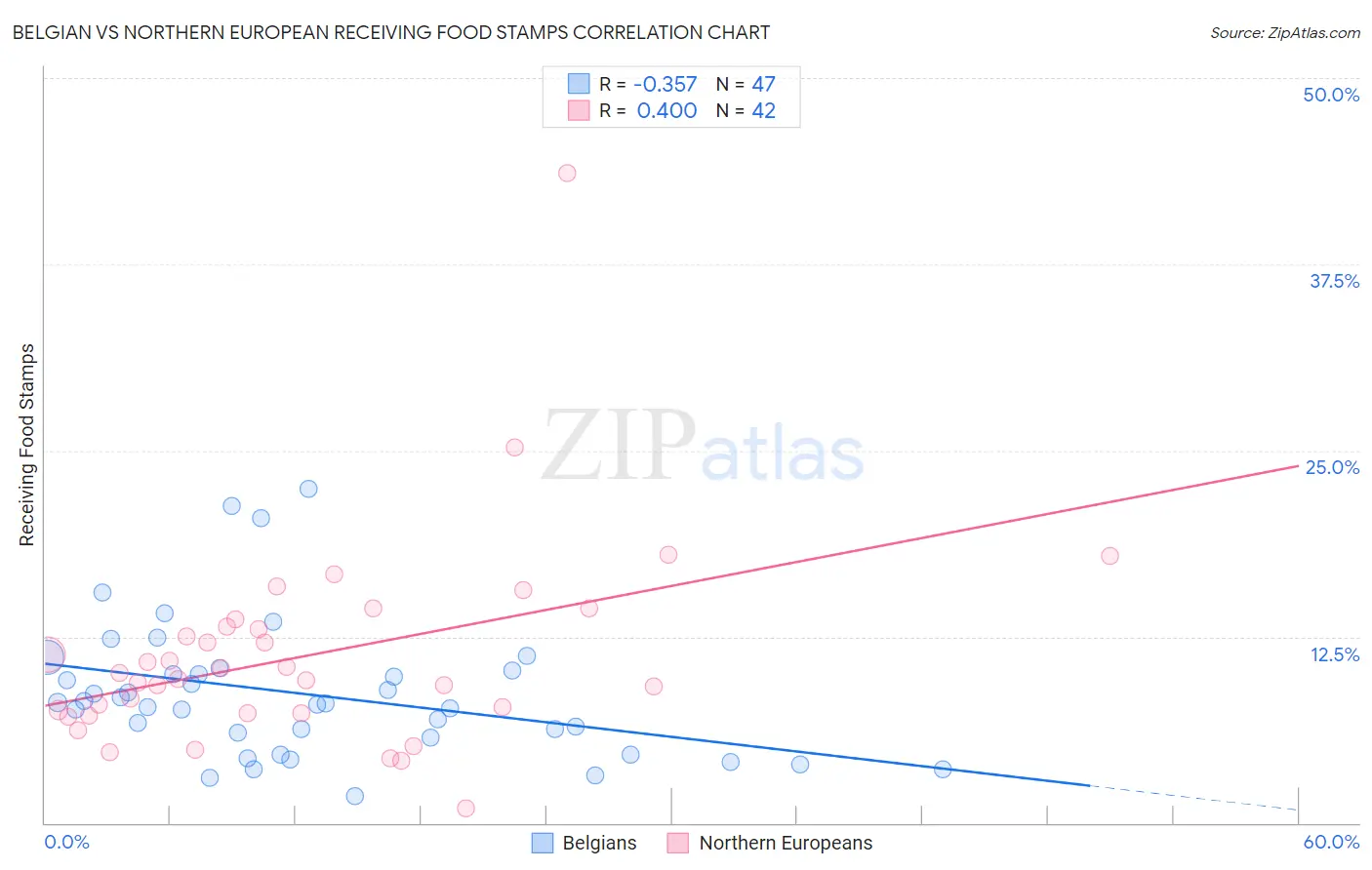 Belgian vs Northern European Receiving Food Stamps