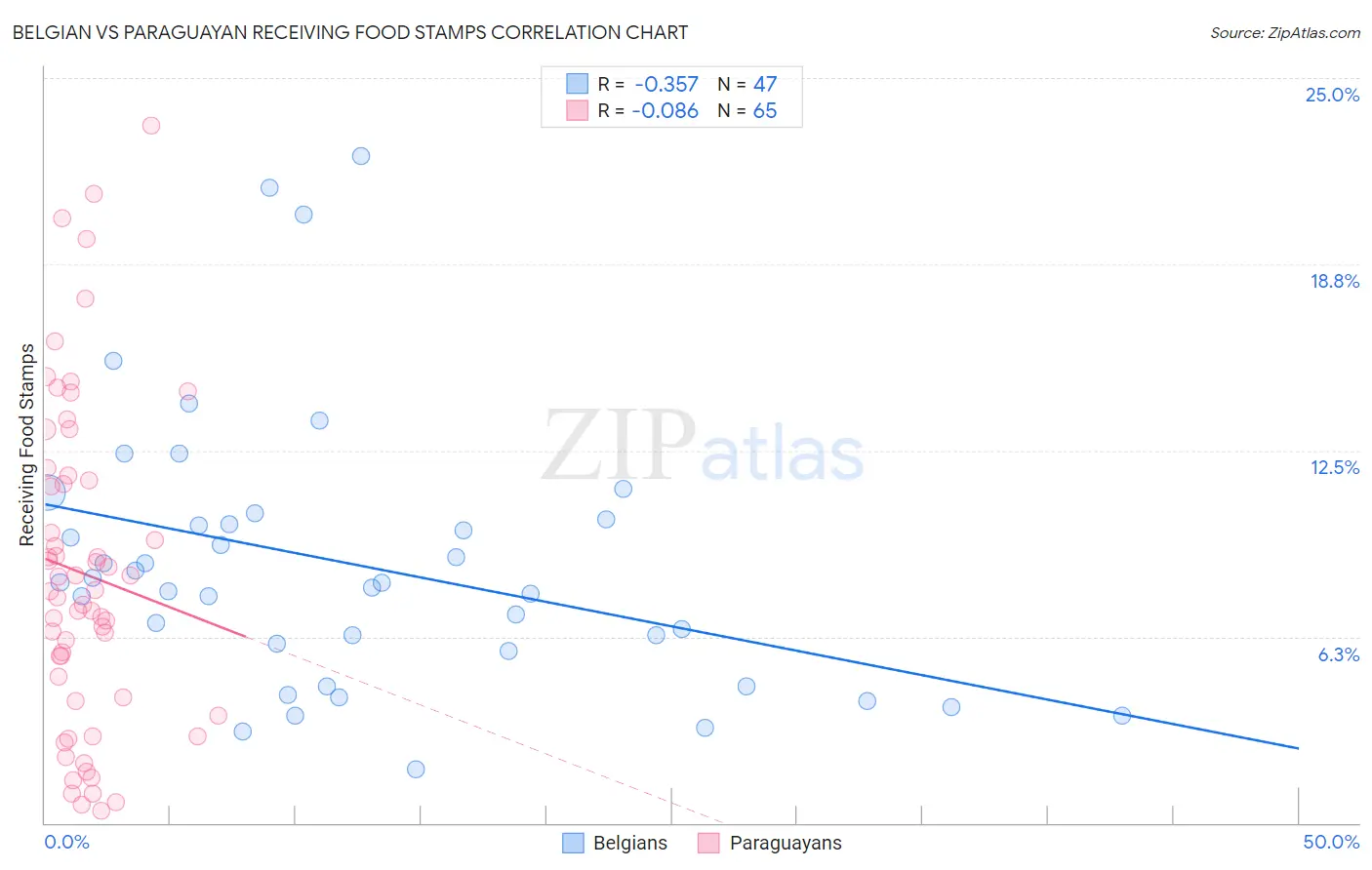 Belgian vs Paraguayan Receiving Food Stamps