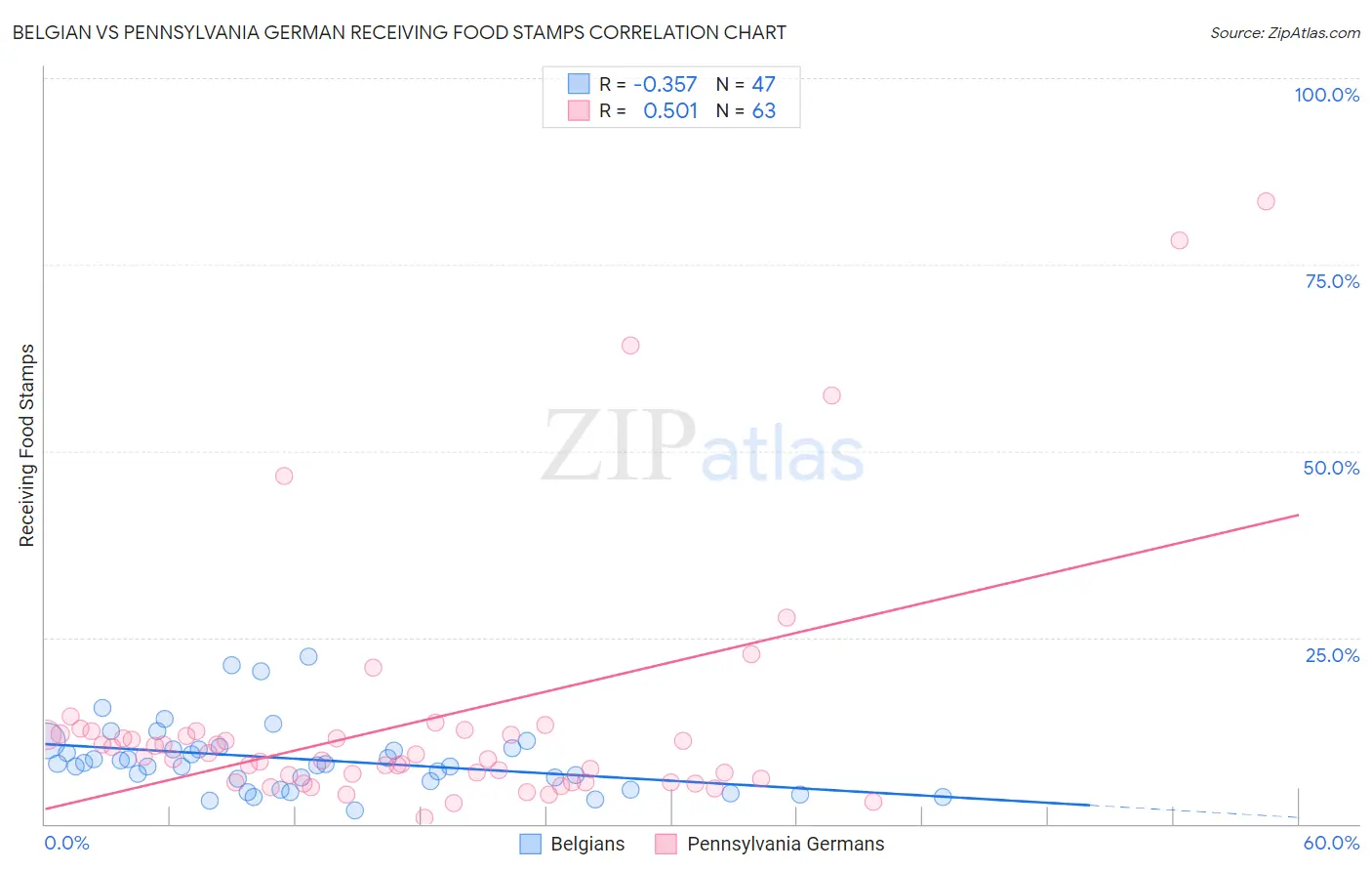 Belgian vs Pennsylvania German Receiving Food Stamps