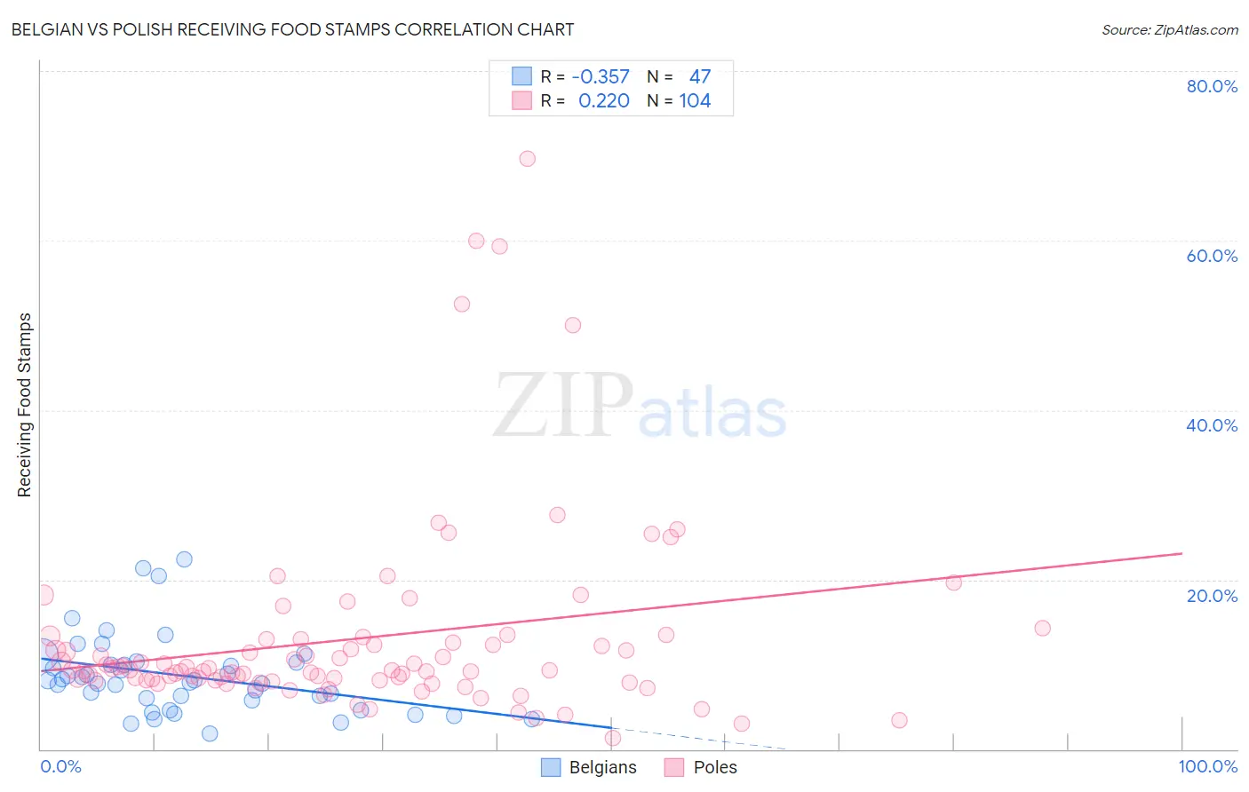 Belgian vs Polish Receiving Food Stamps
