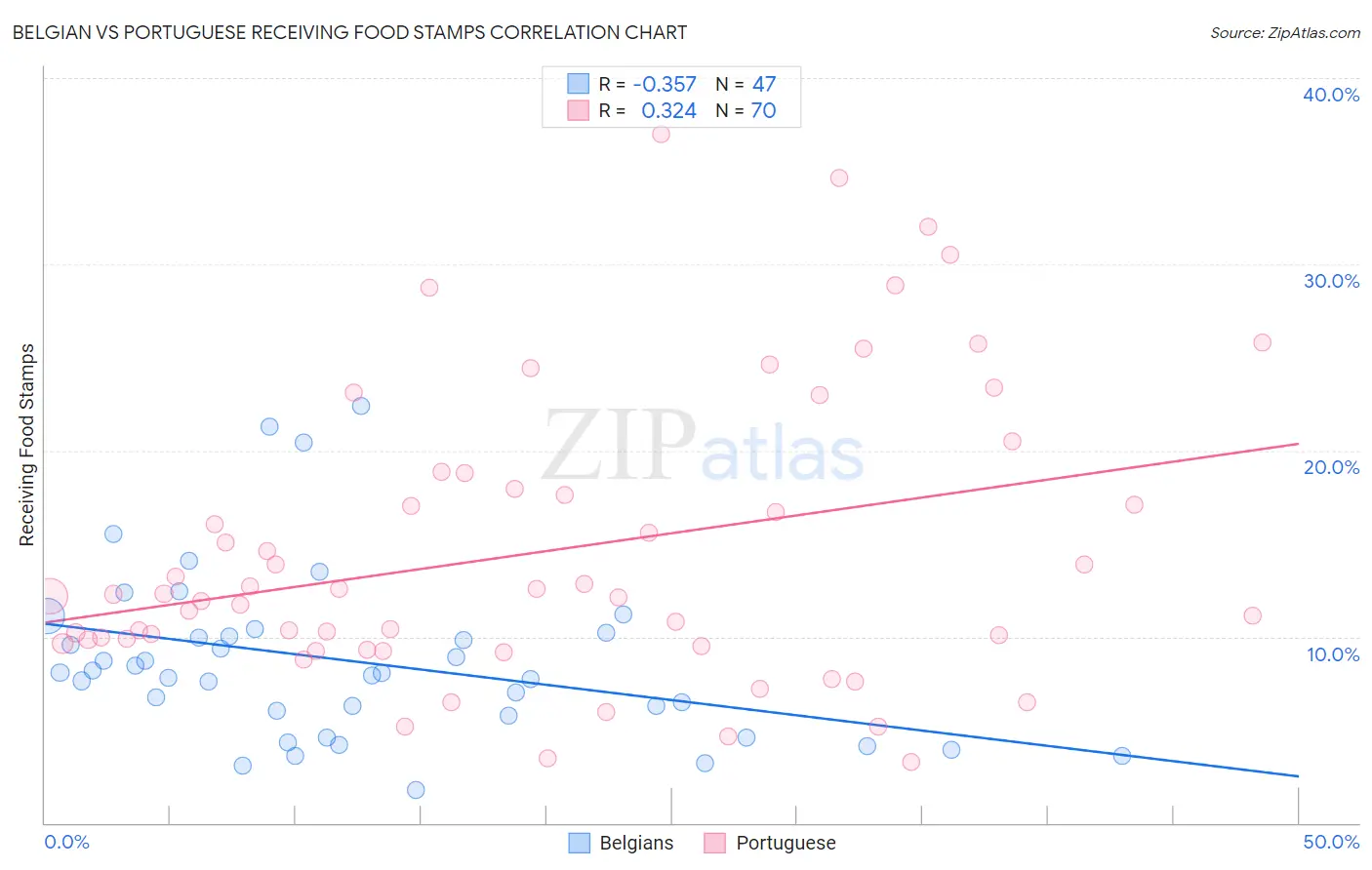 Belgian vs Portuguese Receiving Food Stamps
