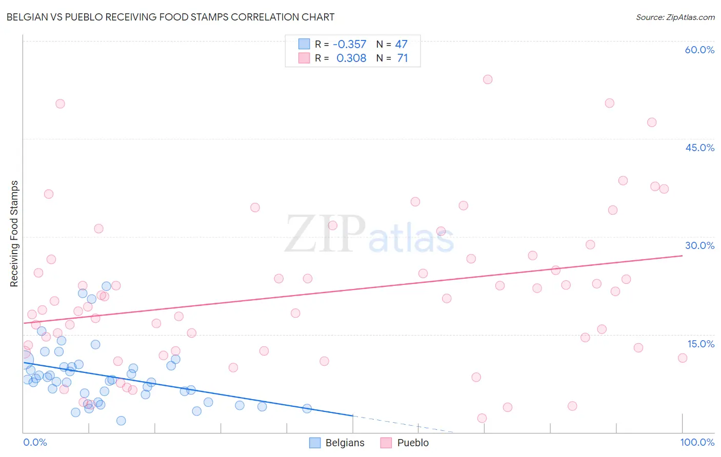Belgian vs Pueblo Receiving Food Stamps