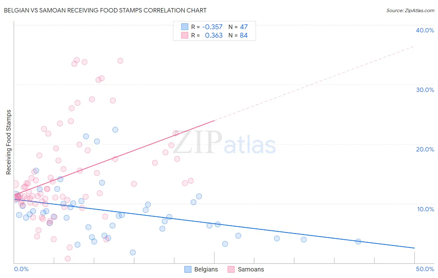 Belgian vs Samoan Receiving Food Stamps