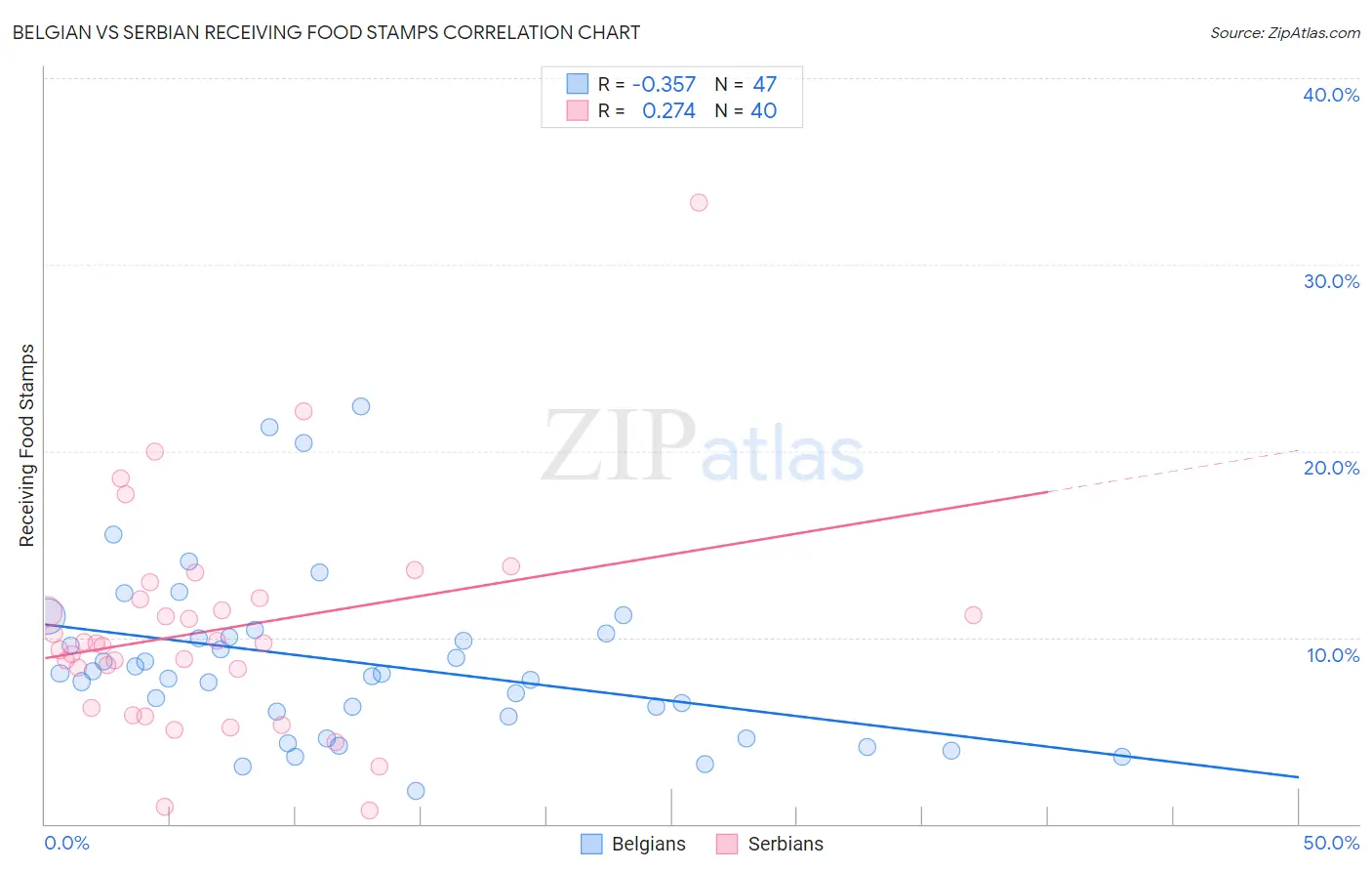 Belgian vs Serbian Receiving Food Stamps