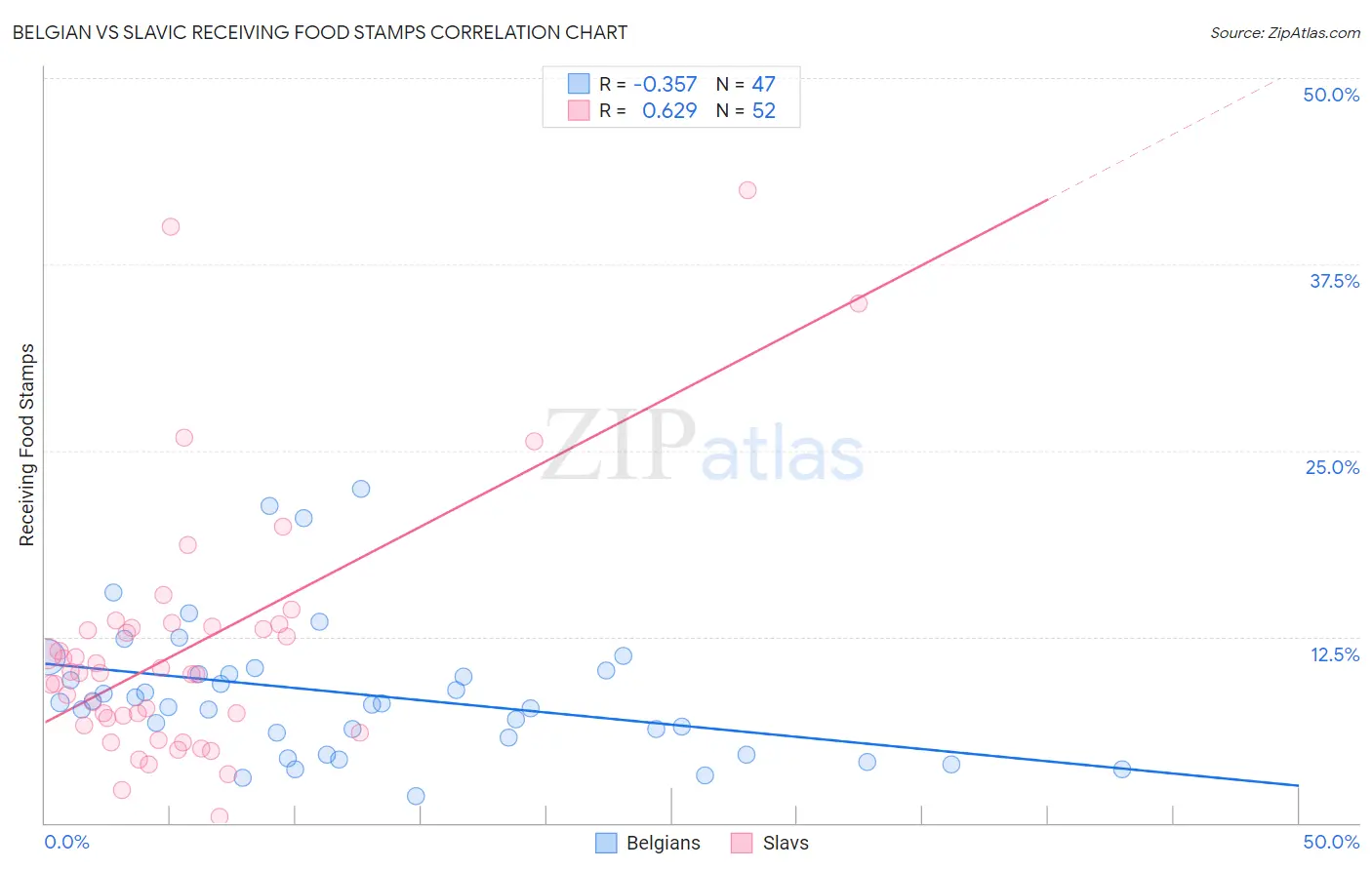 Belgian vs Slavic Receiving Food Stamps