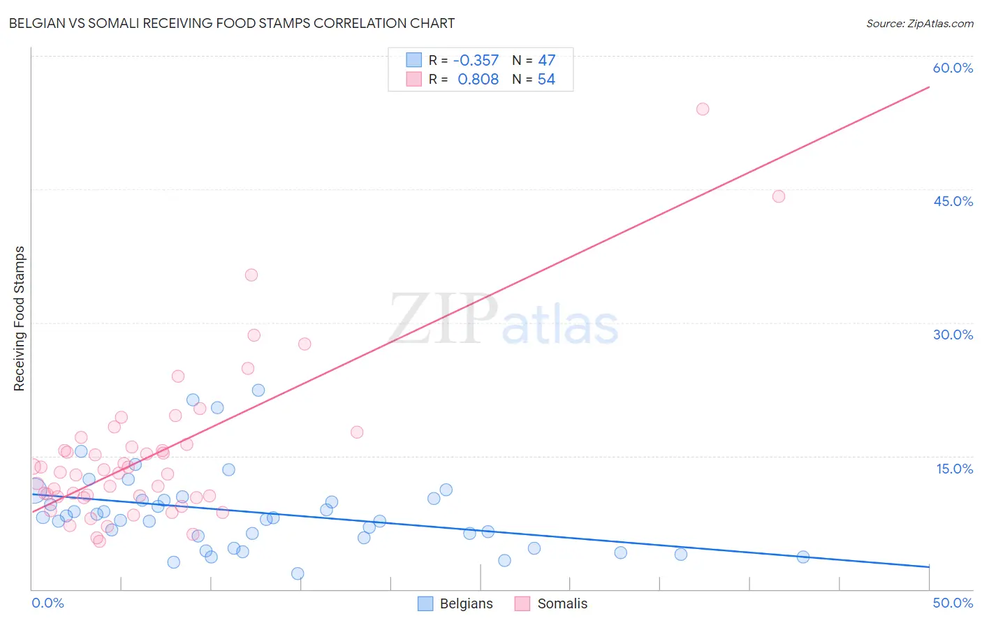 Belgian vs Somali Receiving Food Stamps