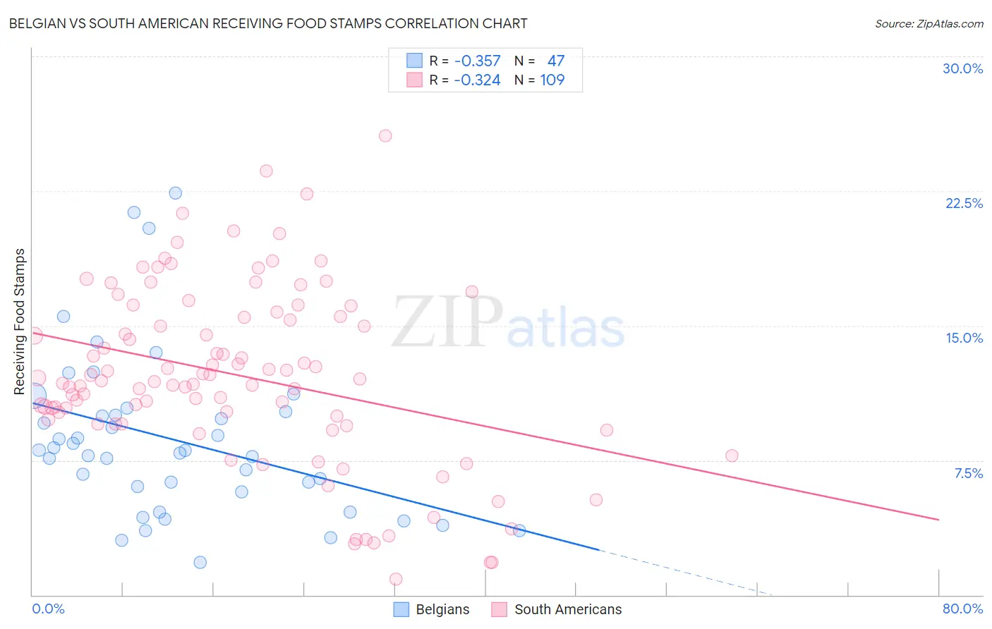 Belgian vs South American Receiving Food Stamps