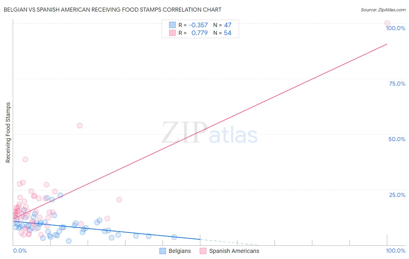 Belgian vs Spanish American Receiving Food Stamps