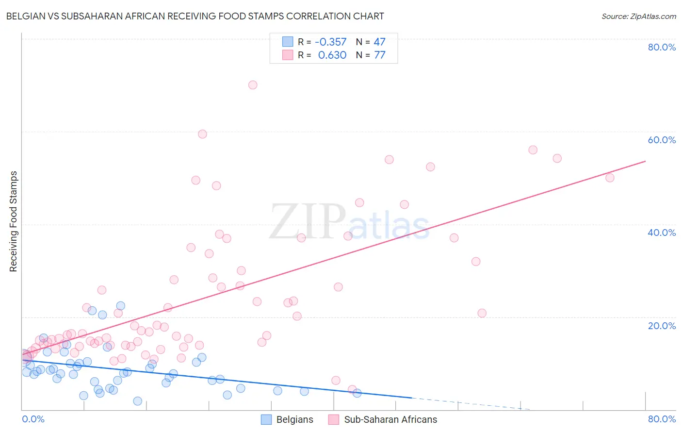 Belgian vs Subsaharan African Receiving Food Stamps