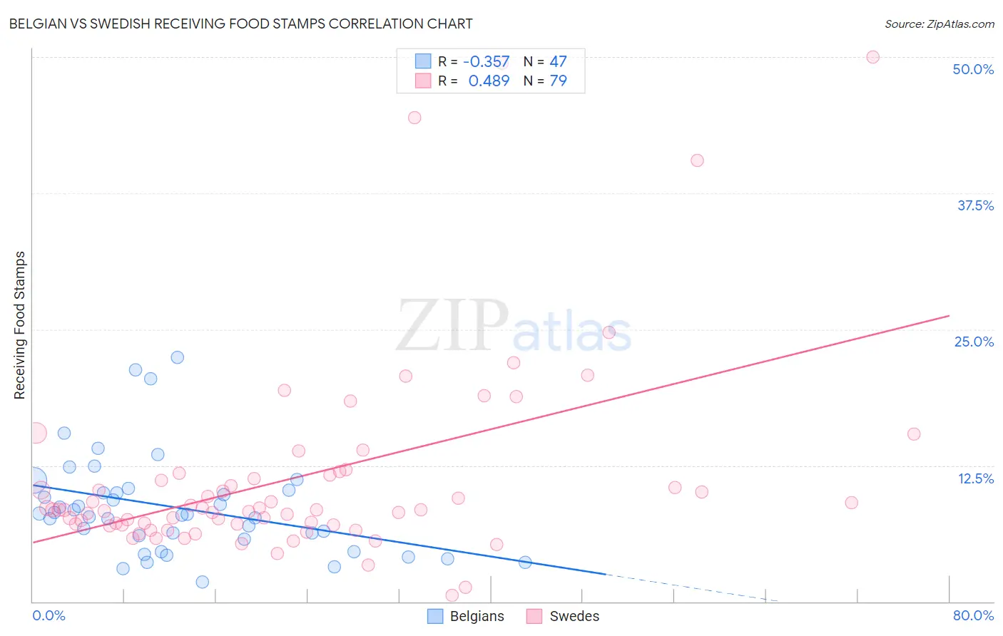 Belgian vs Swedish Receiving Food Stamps