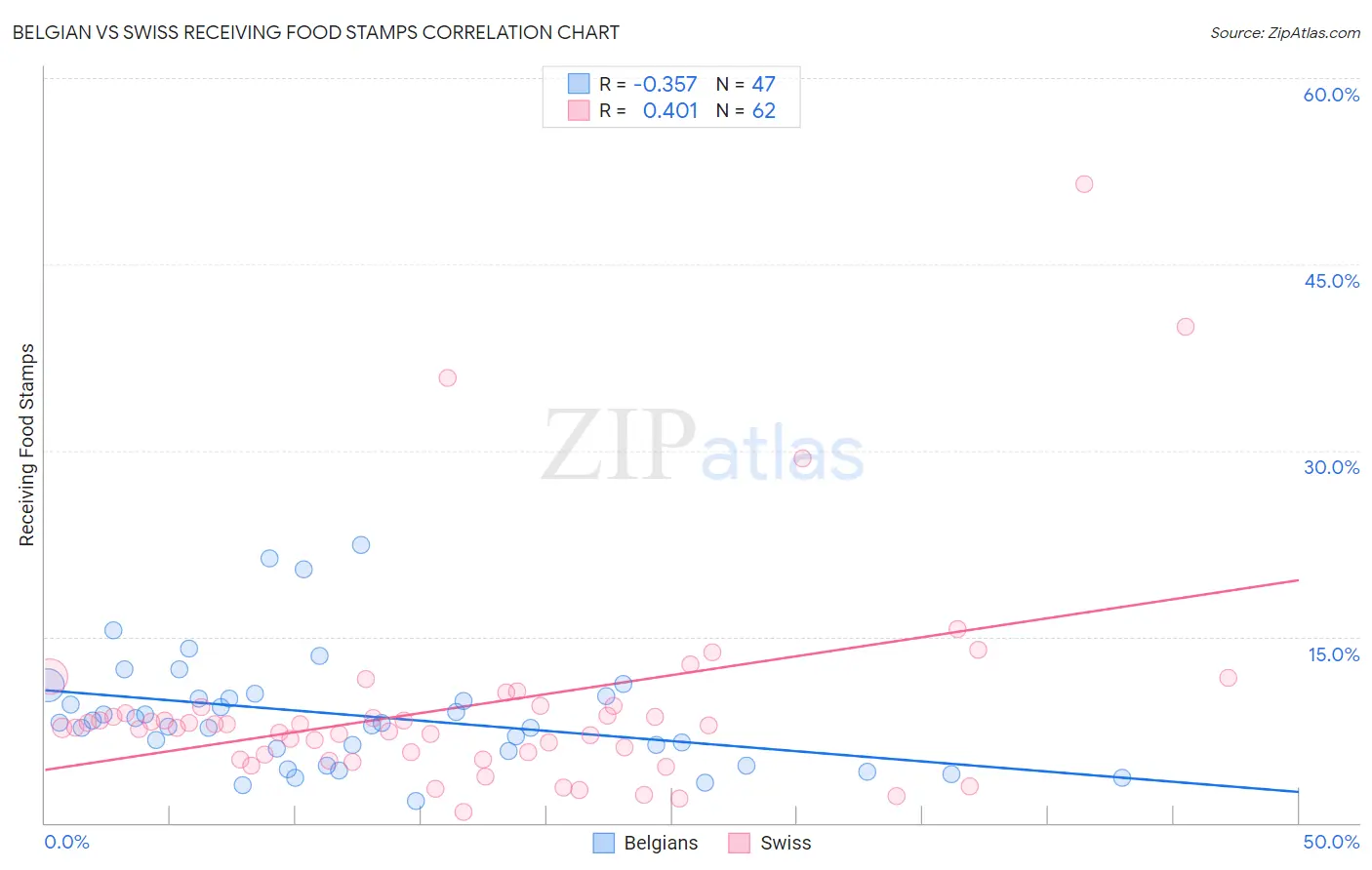 Belgian vs Swiss Receiving Food Stamps