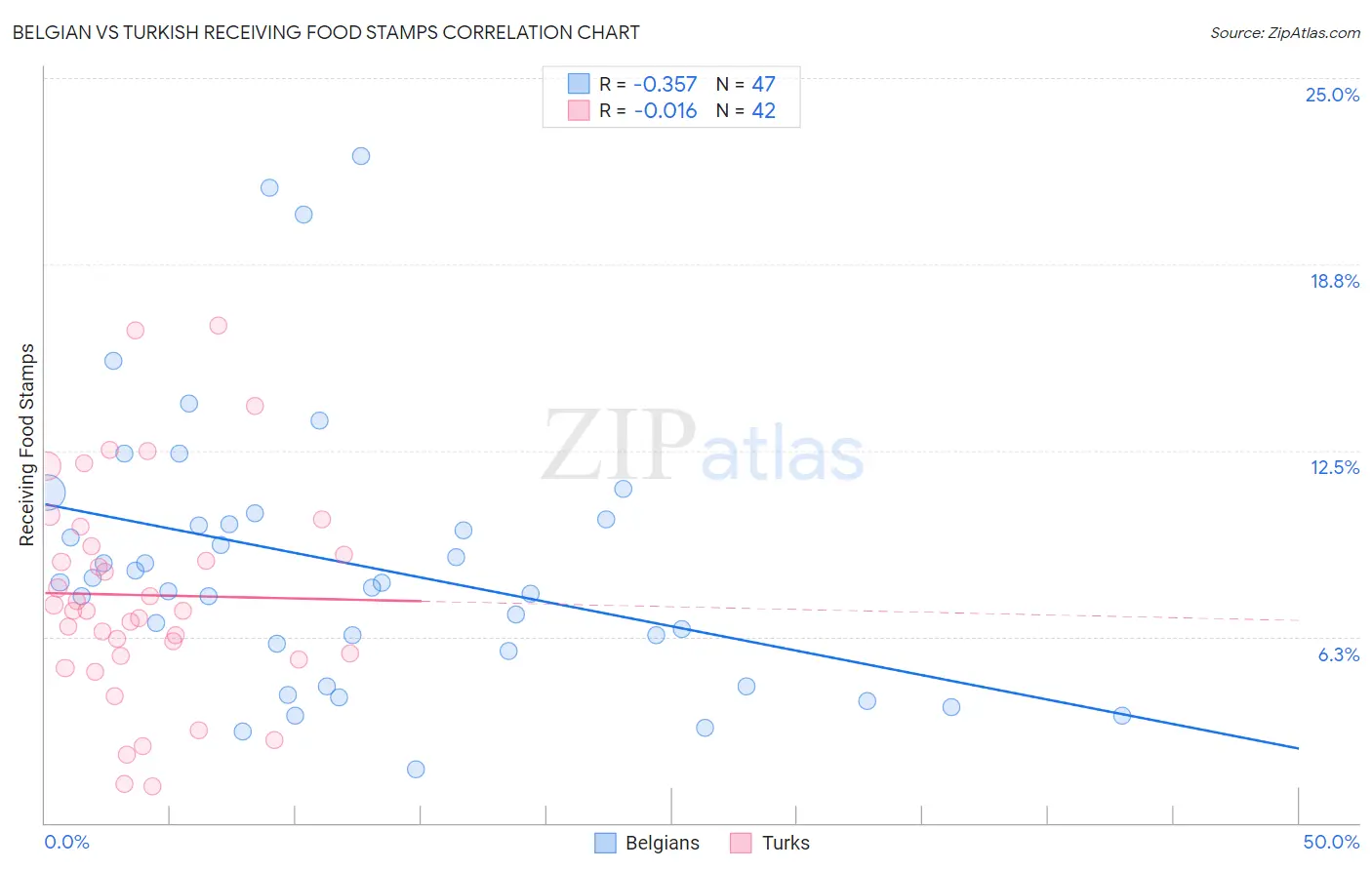 Belgian vs Turkish Receiving Food Stamps