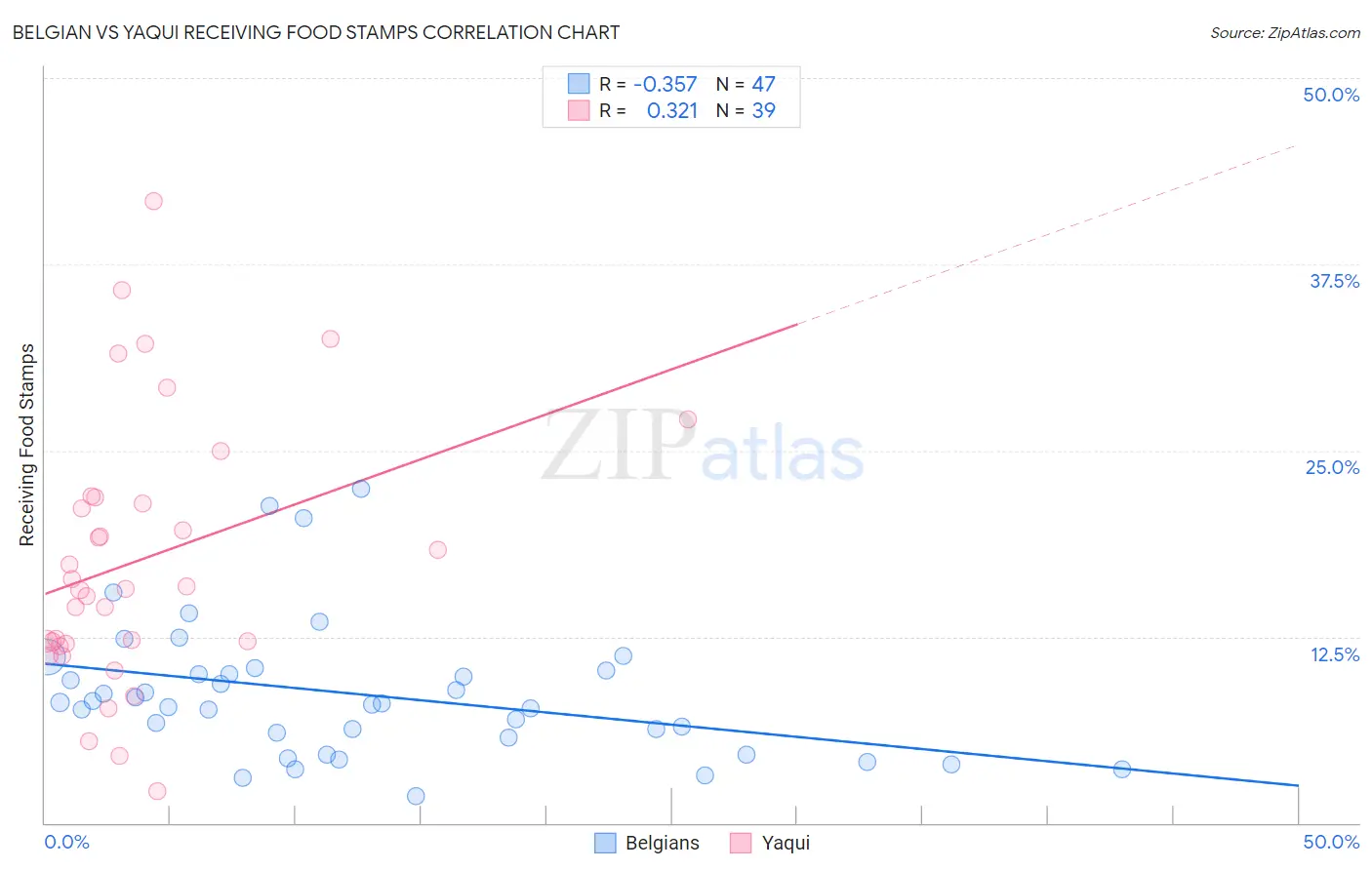 Belgian vs Yaqui Receiving Food Stamps