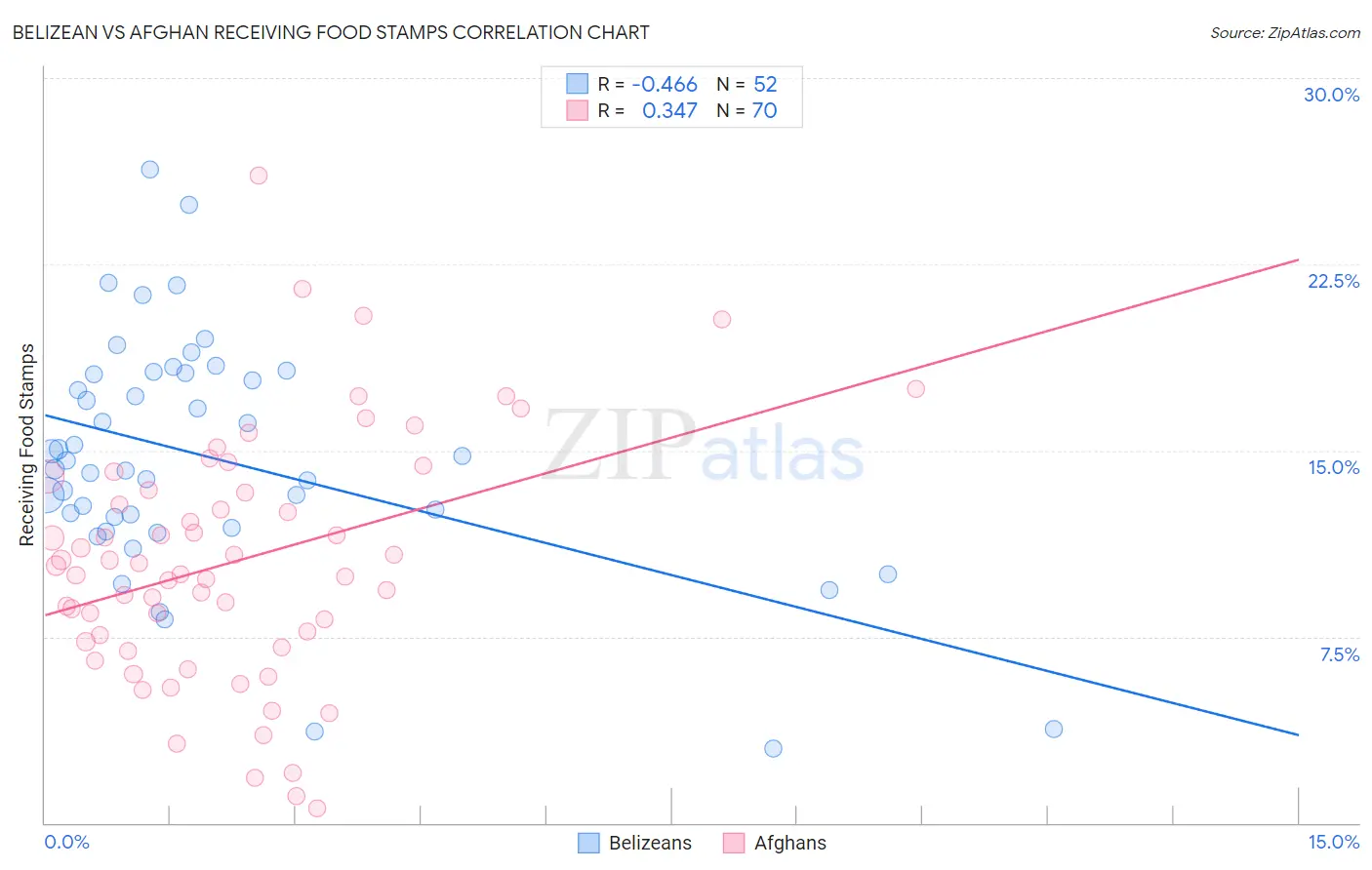 Belizean vs Afghan Receiving Food Stamps