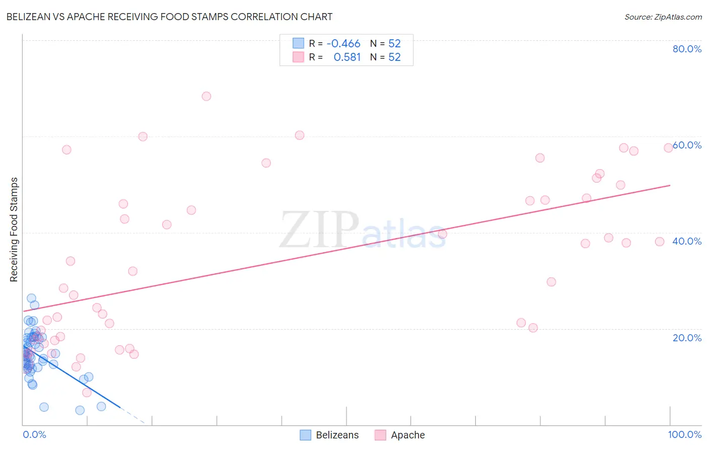 Belizean vs Apache Receiving Food Stamps