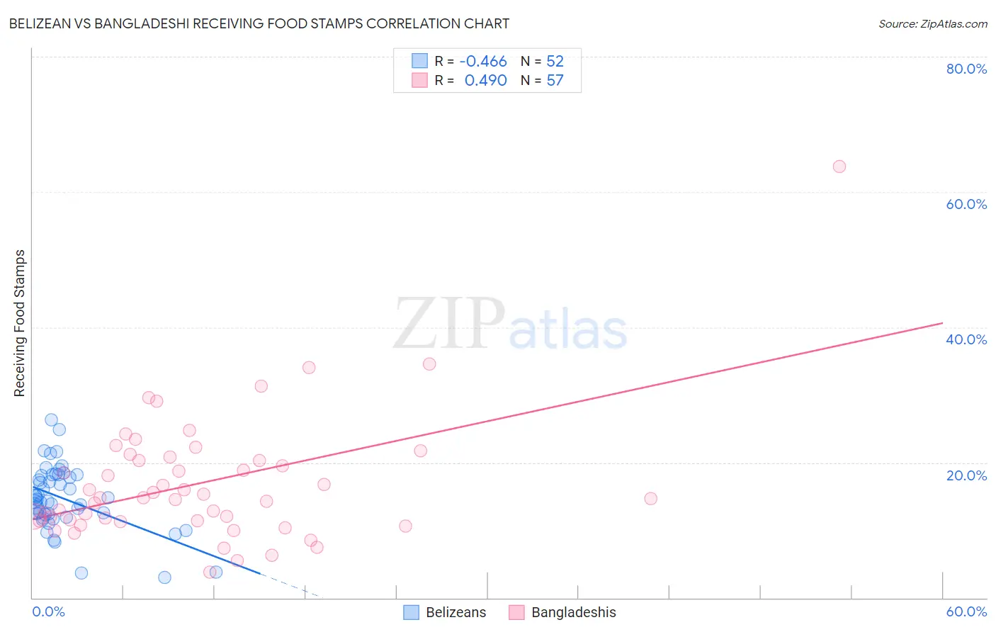 Belizean vs Bangladeshi Receiving Food Stamps