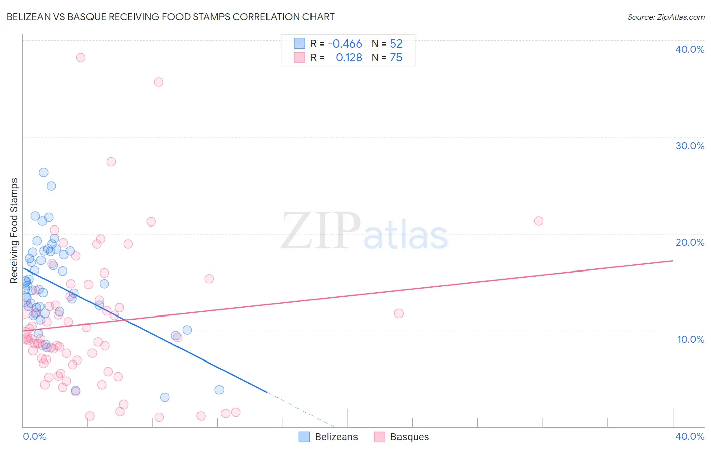 Belizean vs Basque Receiving Food Stamps