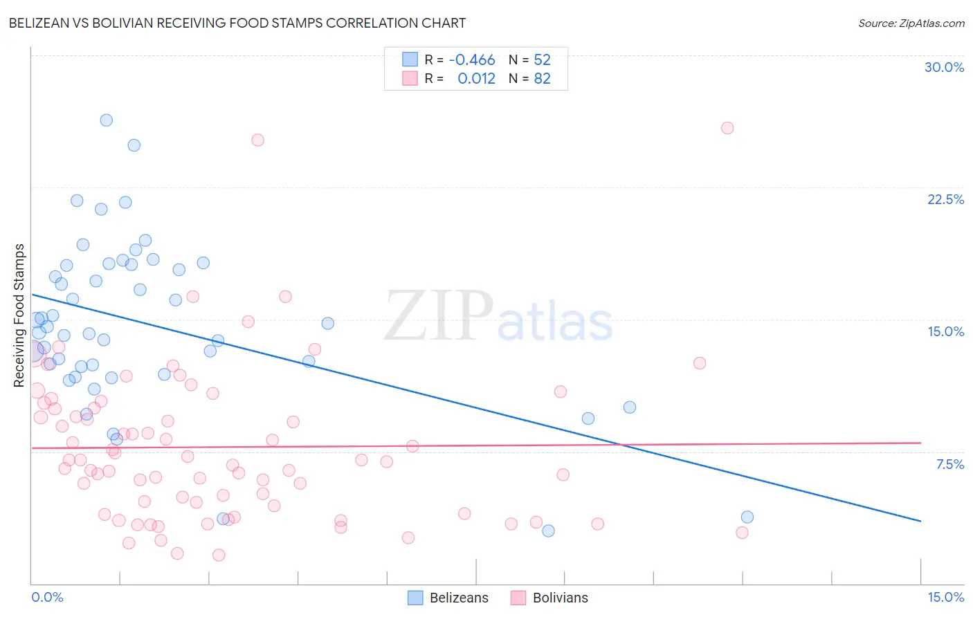 Belizean vs Bolivian Receiving Food Stamps