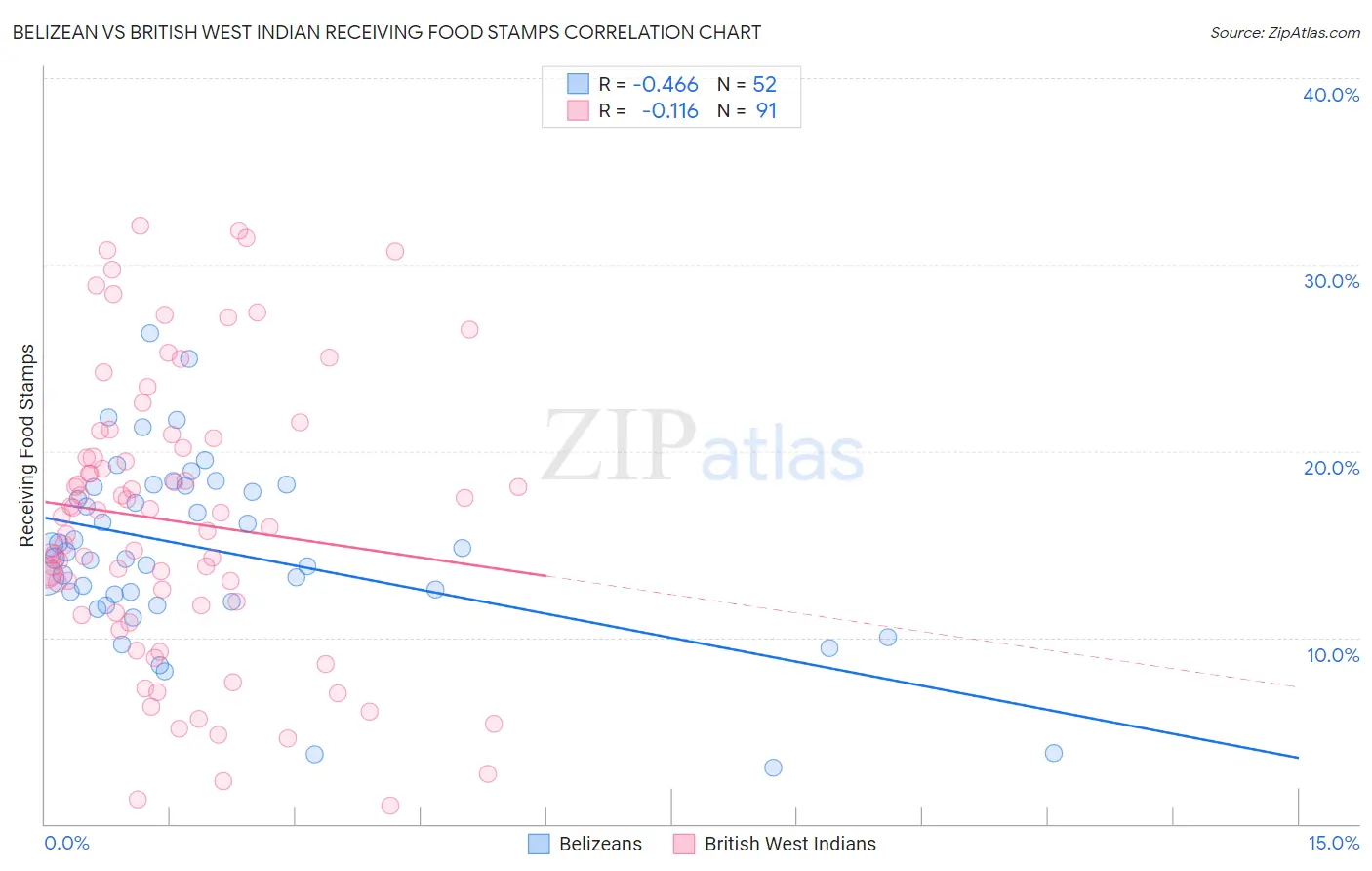 Belizean vs British West Indian Receiving Food Stamps