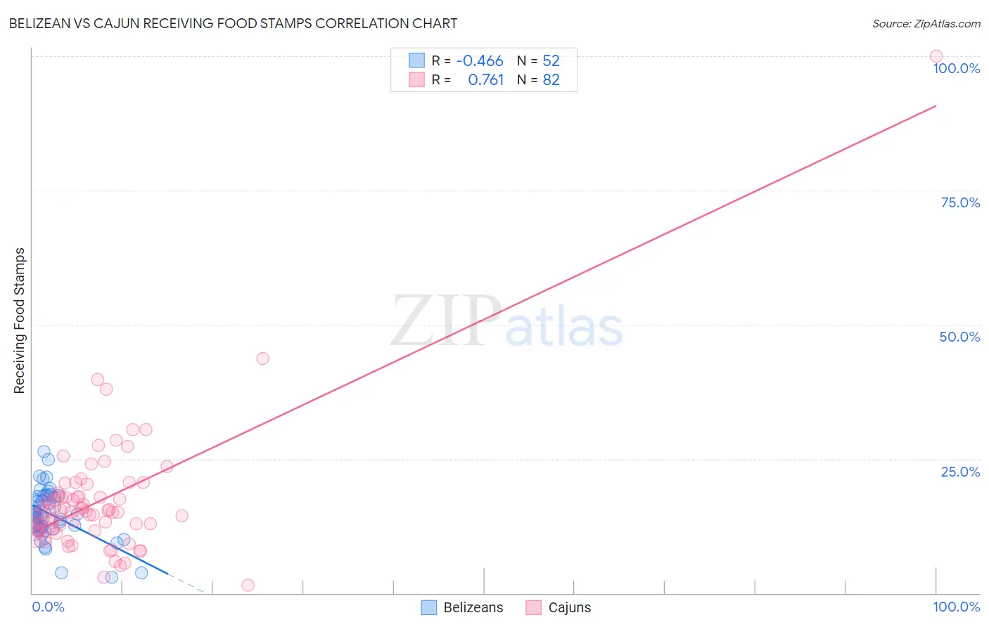 Belizean vs Cajun Receiving Food Stamps