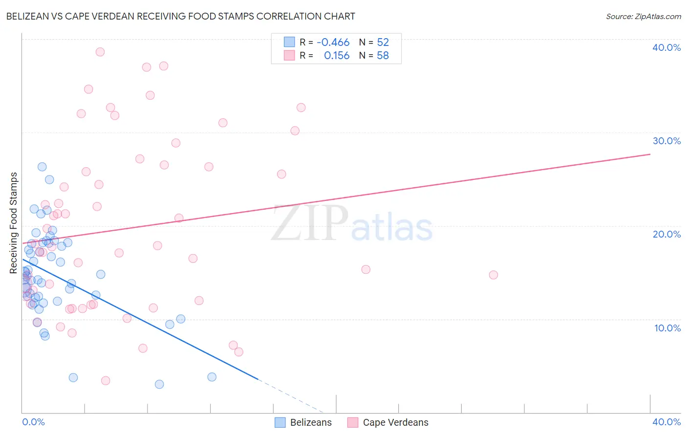 Belizean vs Cape Verdean Receiving Food Stamps