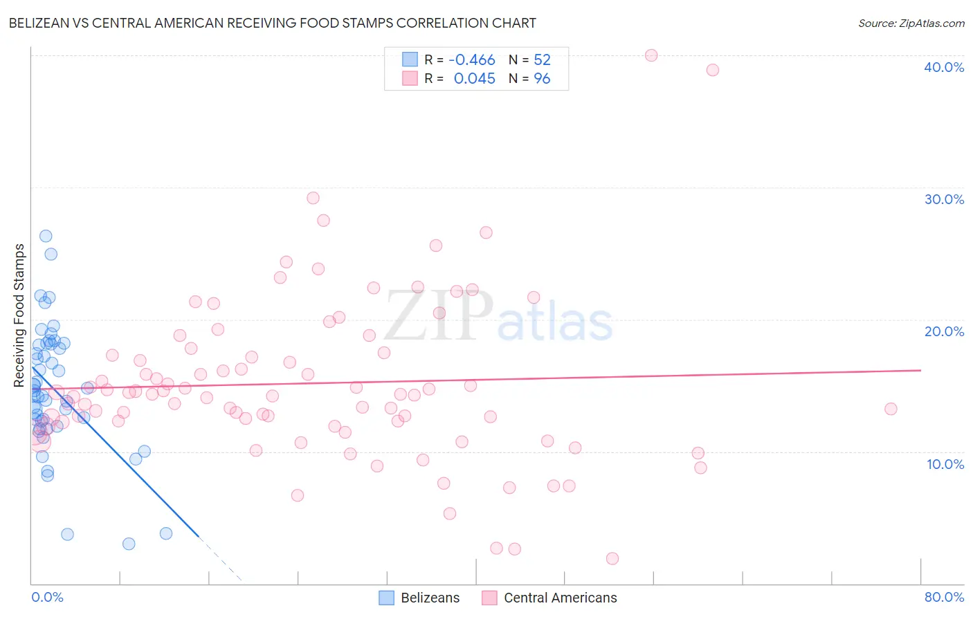 Belizean vs Central American Receiving Food Stamps