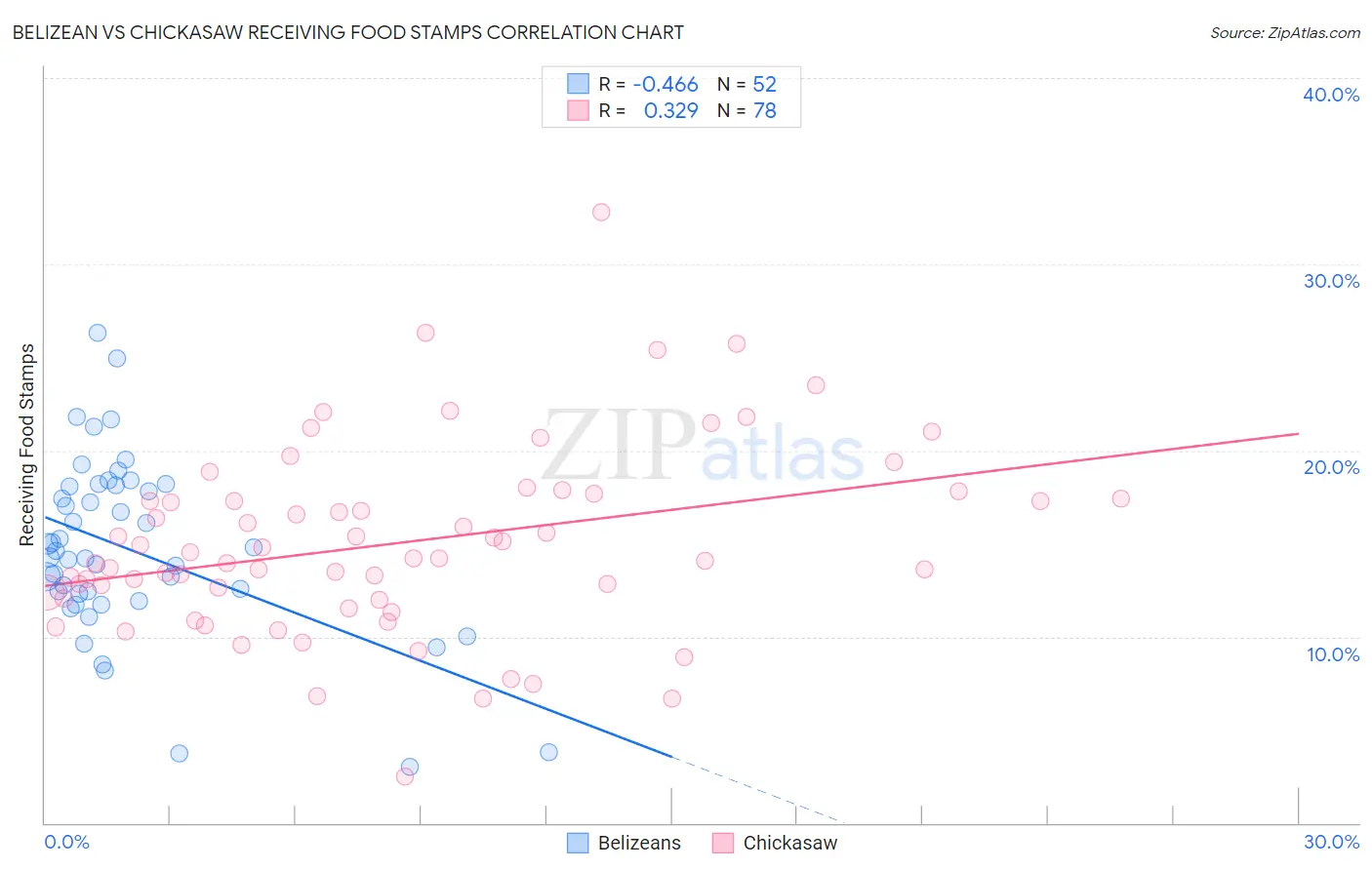 Belizean vs Chickasaw Receiving Food Stamps