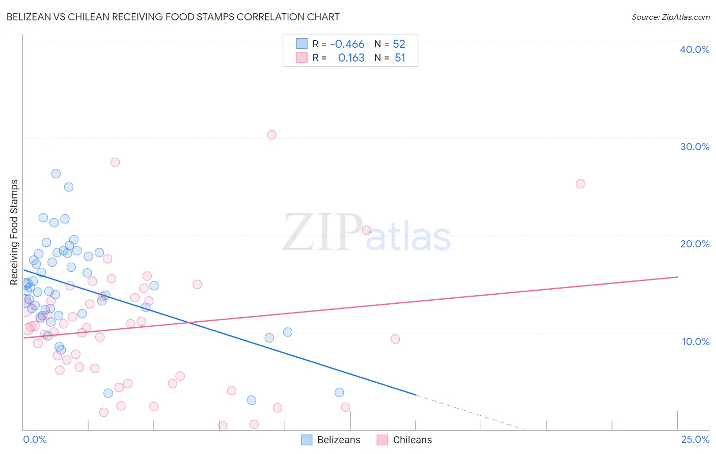 Belizean vs Chilean Receiving Food Stamps