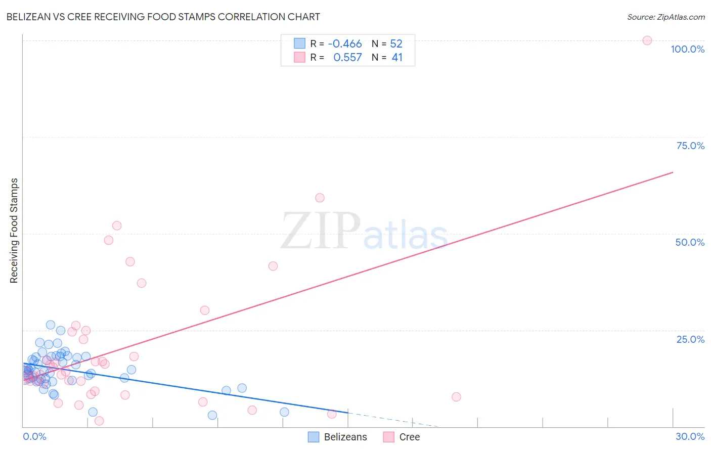 Belizean vs Cree Receiving Food Stamps