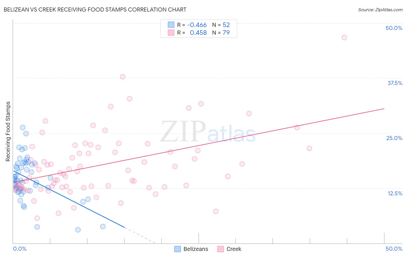 Belizean vs Creek Receiving Food Stamps