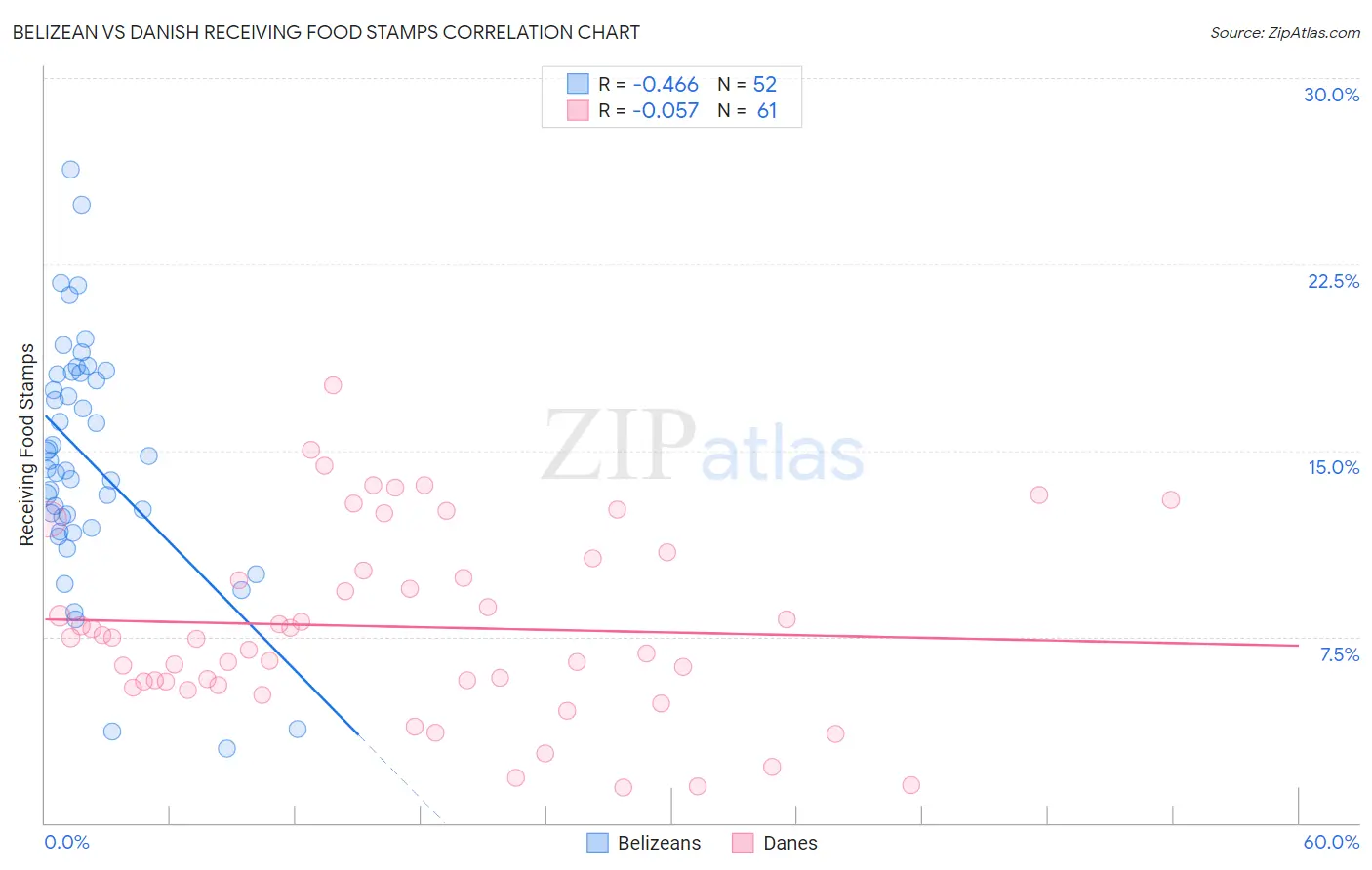 Belizean vs Danish Receiving Food Stamps