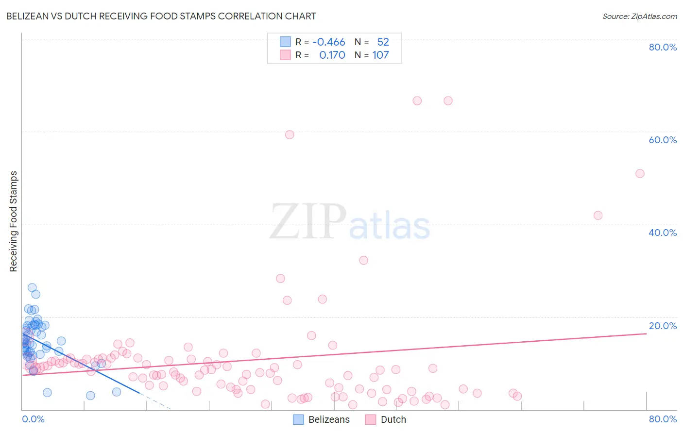 Belizean vs Dutch Receiving Food Stamps