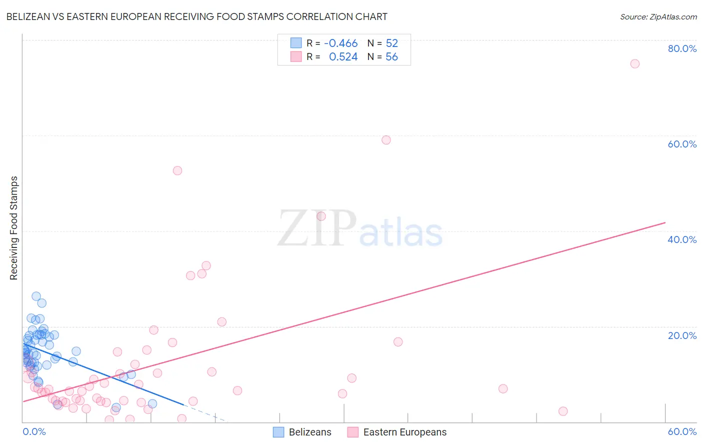 Belizean vs Eastern European Receiving Food Stamps