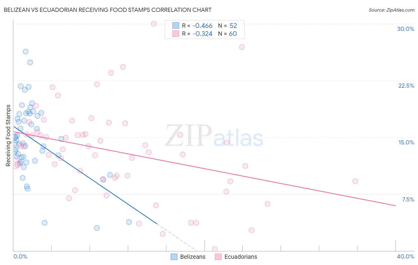 Belizean vs Ecuadorian Receiving Food Stamps