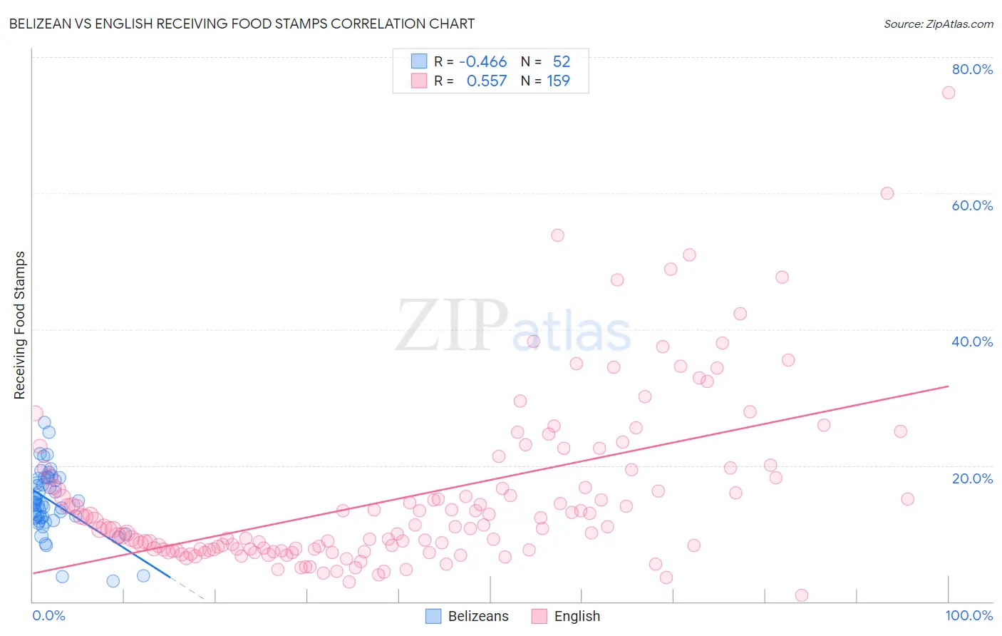 Belizean vs English Receiving Food Stamps