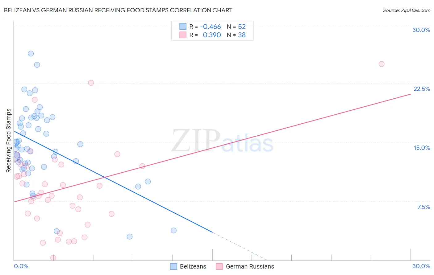 Belizean vs German Russian Receiving Food Stamps