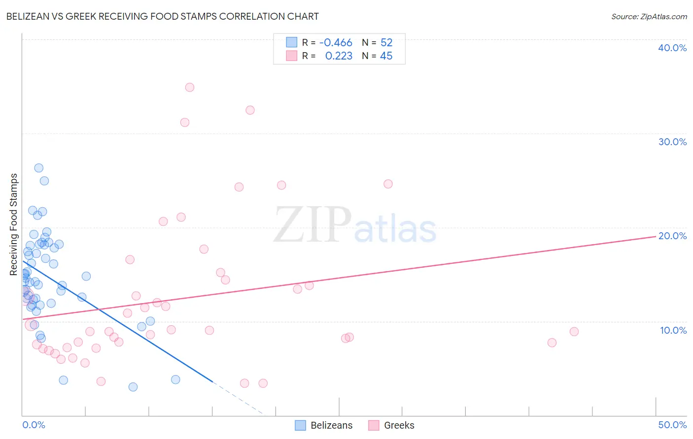 Belizean vs Greek Receiving Food Stamps